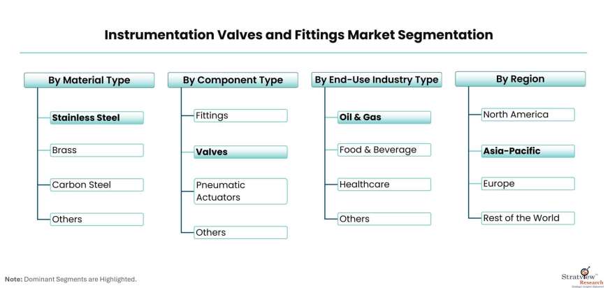 Instrumentation-Valves-and-Fittings-Market-Segmentation